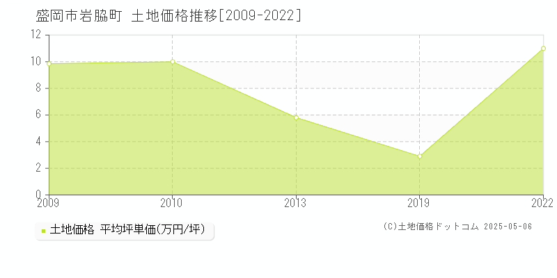 岩脇町(盛岡市)の土地価格推移グラフ(坪単価)[2009-2022年]