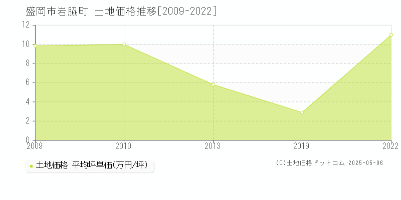 盛岡市岩脇町の土地取引価格推移グラフ 