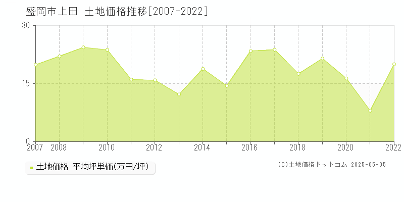 上田(盛岡市)の土地価格推移グラフ(坪単価)[2007-2022年]