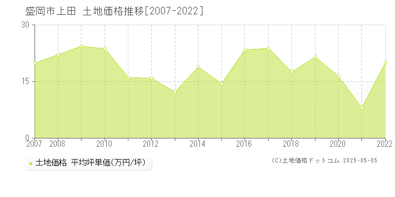 盛岡市上田の土地価格推移グラフ 