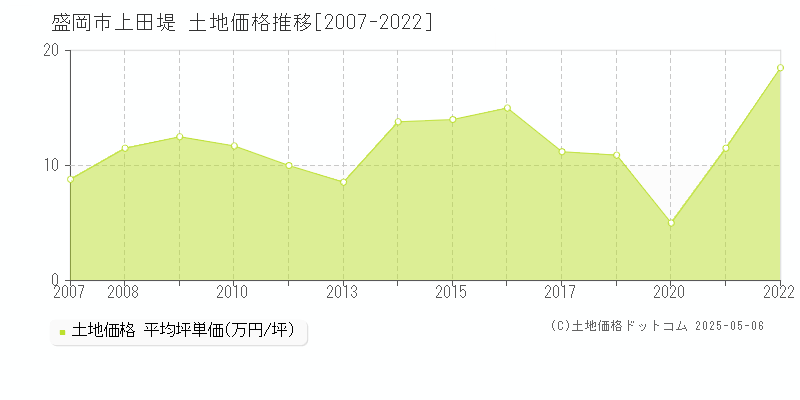 上田堤(盛岡市)の土地価格推移グラフ(坪単価)[2007-2022年]