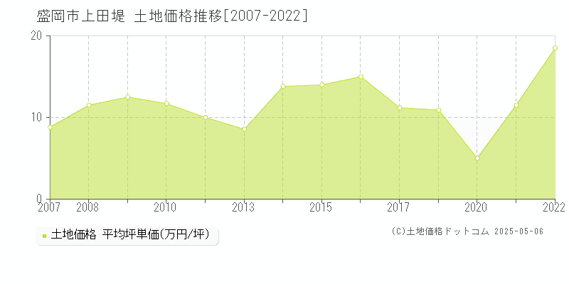 盛岡市上田堤の土地価格推移グラフ 