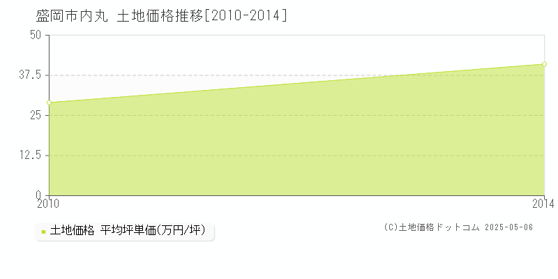 内丸(盛岡市)の土地価格推移グラフ(坪単価)[2010-2014年]