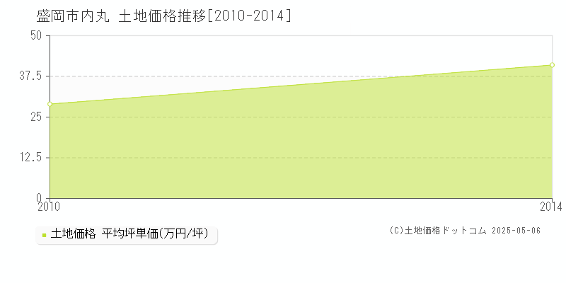 盛岡市内丸の土地価格推移グラフ 