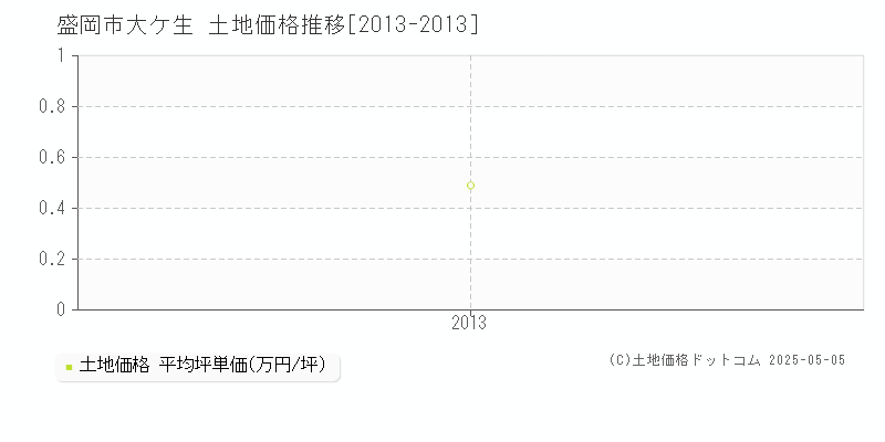 大ケ生(盛岡市)の土地価格推移グラフ(坪単価)[2013-2013年]