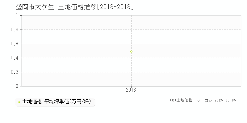 盛岡市大ケ生の土地価格推移グラフ 