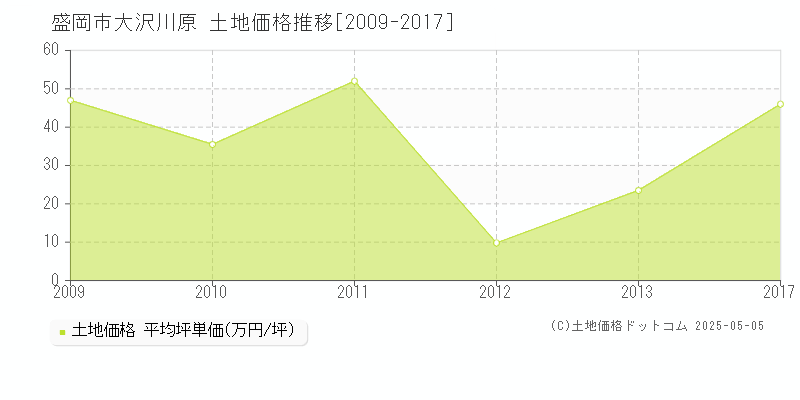 大沢川原(盛岡市)の土地価格推移グラフ(坪単価)[2009-2017年]