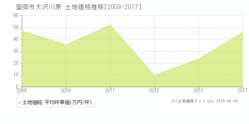 盛岡市大沢川原の土地価格推移グラフ 