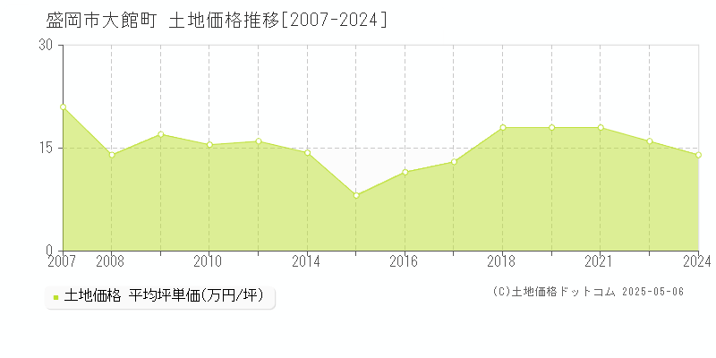 大館町(盛岡市)の土地価格推移グラフ(坪単価)[2007-2024年]