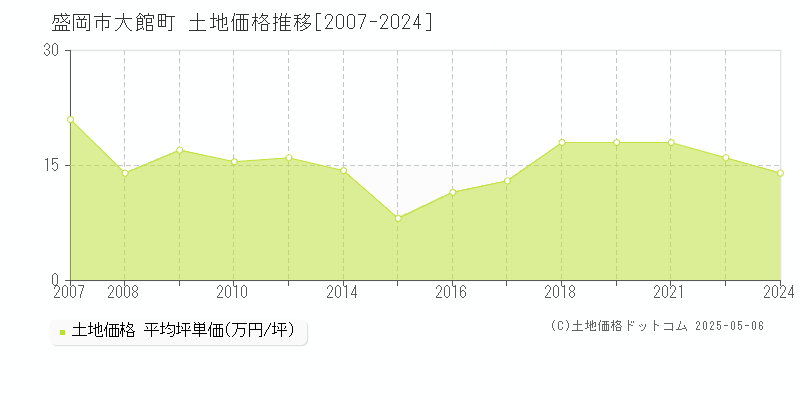 盛岡市大館町の土地価格推移グラフ 