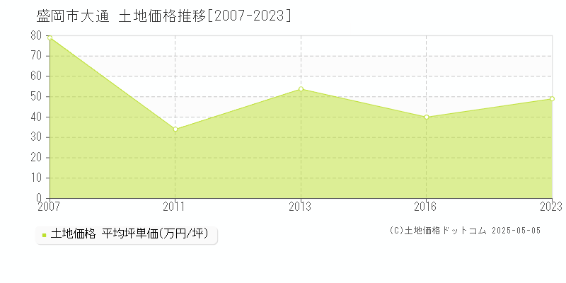 大通(盛岡市)の土地価格推移グラフ(坪単価)[2007-2023年]