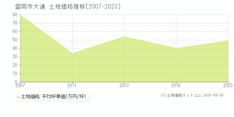 盛岡市大通の土地価格推移グラフ 