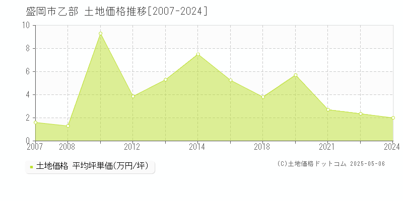 乙部(盛岡市)の土地価格推移グラフ(坪単価)[2007-2024年]