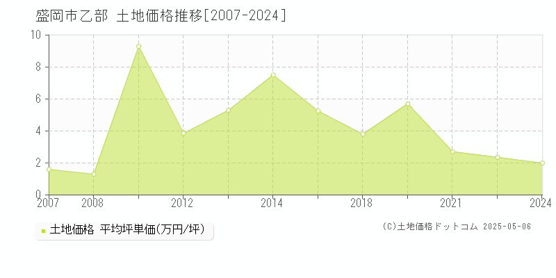 盛岡市乙部の土地価格推移グラフ 