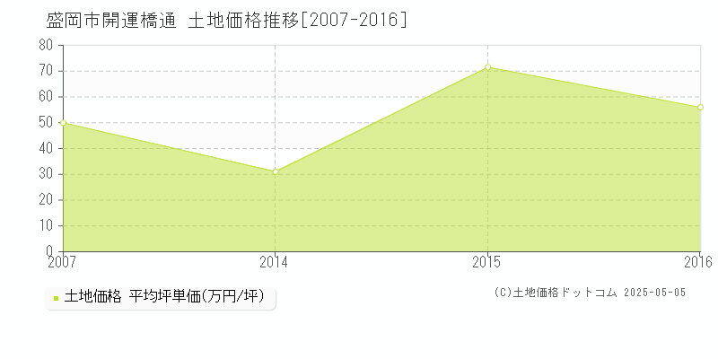 開運橋通(盛岡市)の土地価格推移グラフ(坪単価)[2007-2016年]