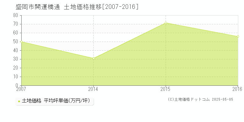 盛岡市開運橋通の土地価格推移グラフ 