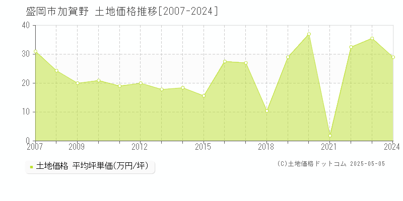 加賀野(盛岡市)の土地価格推移グラフ(坪単価)[2007-2024年]