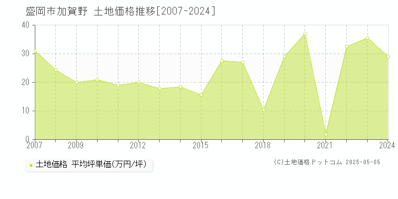 盛岡市加賀野の土地価格推移グラフ 