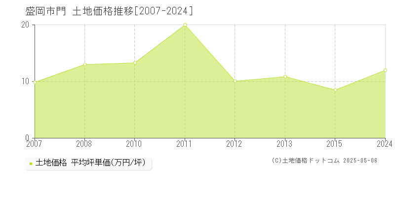 門(盛岡市)の土地価格推移グラフ(坪単価)[2007-2024年]