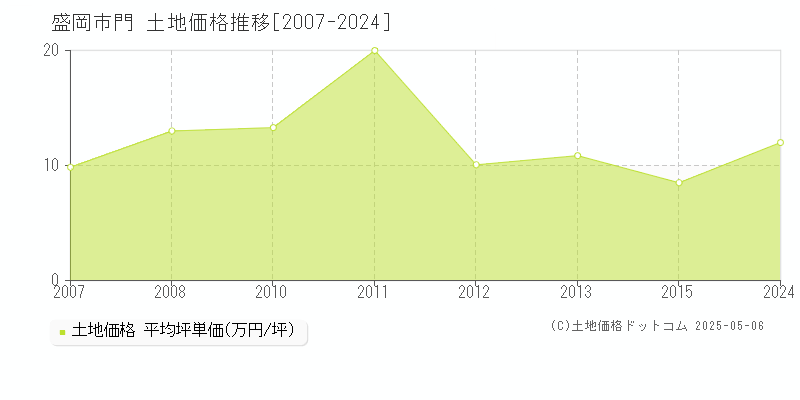 盛岡市門の土地価格推移グラフ 