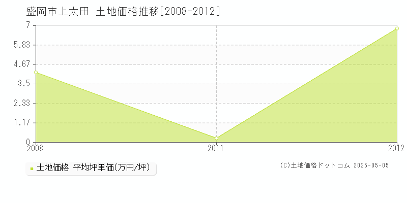 上太田(盛岡市)の土地価格推移グラフ(坪単価)[2008-2012年]
