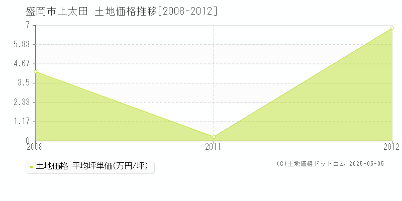 盛岡市上太田の土地価格推移グラフ 