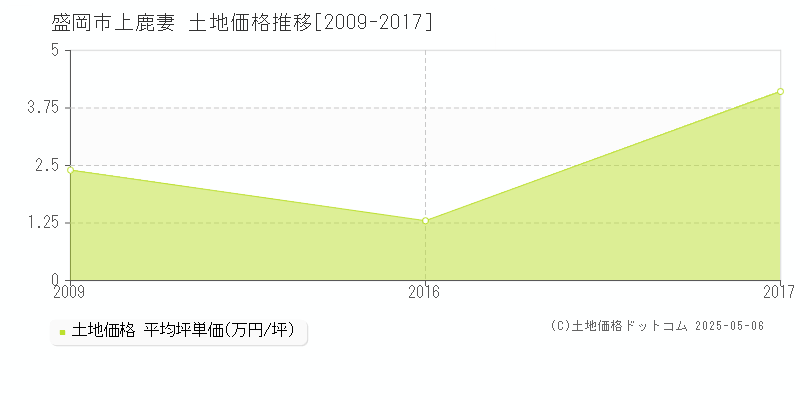 上鹿妻(盛岡市)の土地価格推移グラフ(坪単価)[2009-2017年]