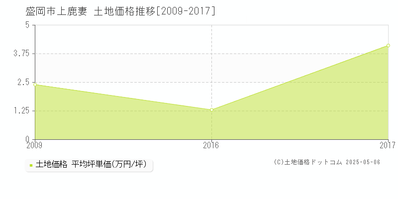 盛岡市上鹿妻の土地取引事例推移グラフ 