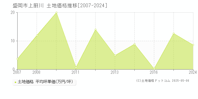 上厨川(盛岡市)の土地価格推移グラフ(坪単価)[2007-2024年]