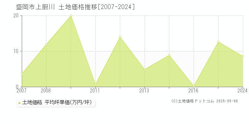 盛岡市上厨川の土地価格推移グラフ 