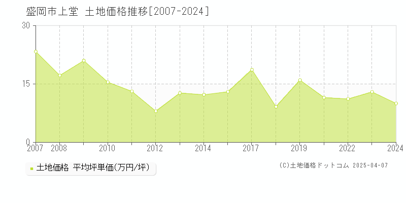 盛岡市上堂の土地価格推移グラフ 