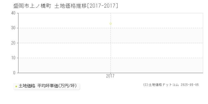 盛岡市上ノ橋町の土地価格推移グラフ 