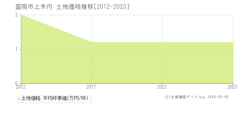 上米内(盛岡市)の土地価格推移グラフ(坪単価)[2012-2023年]
