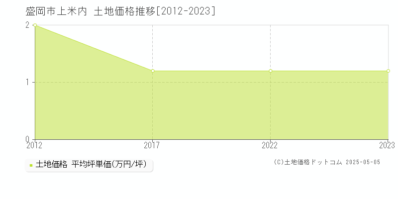 盛岡市上米内の土地価格推移グラフ 