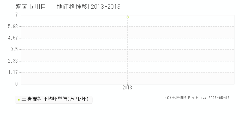 盛岡市川目の土地価格推移グラフ 