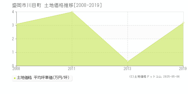 川目町(盛岡市)の土地価格推移グラフ(坪単価)[2008-2019年]