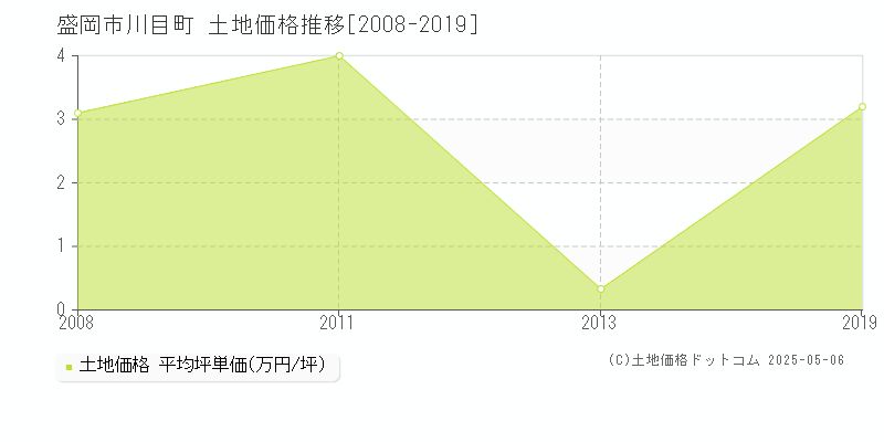 盛岡市川目町の土地価格推移グラフ 