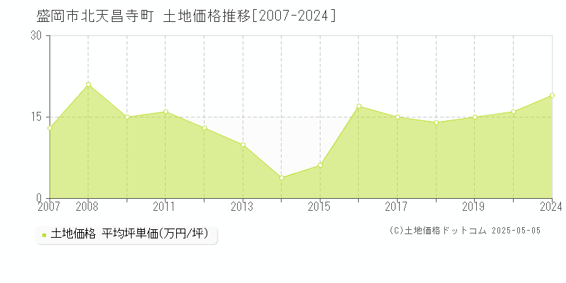 北天昌寺町(盛岡市)の土地価格推移グラフ(坪単価)[2007-2024年]
