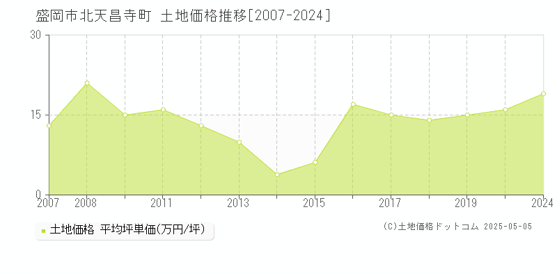 盛岡市北天昌寺町の土地取引価格推移グラフ 