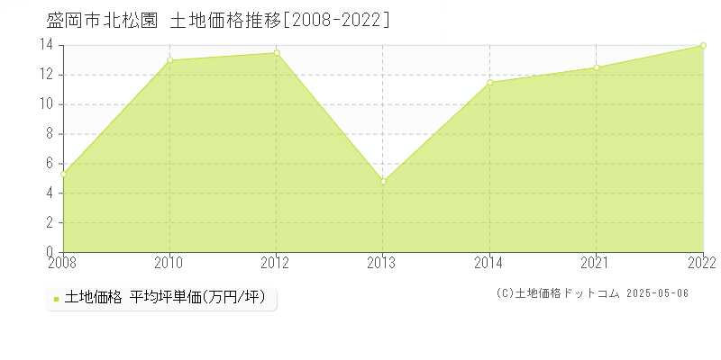 北松園(盛岡市)の土地価格推移グラフ(坪単価)[2008-2022年]