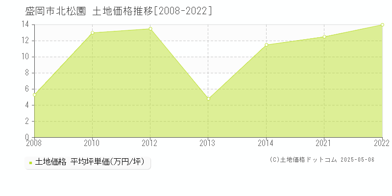 盛岡市北松園の土地価格推移グラフ 