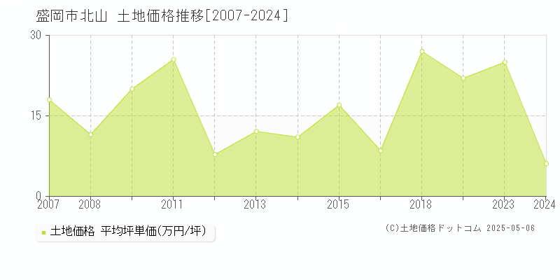 北山(盛岡市)の土地価格推移グラフ(坪単価)[2007-2024年]