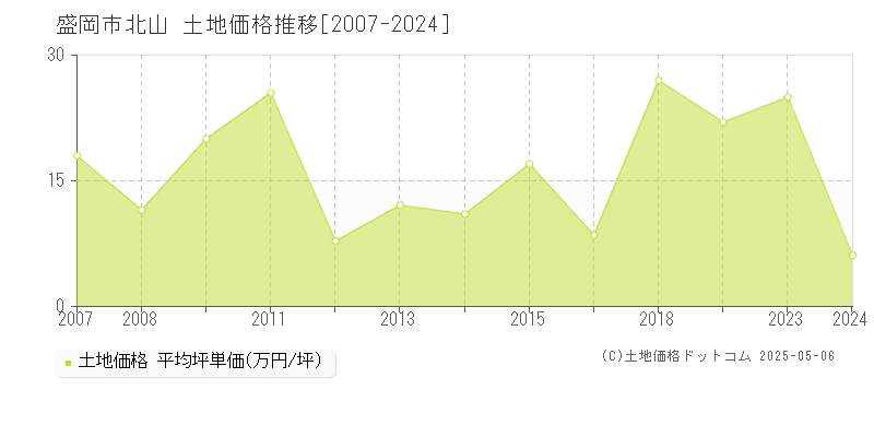 盛岡市北山の土地価格推移グラフ 