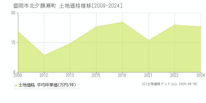 北夕顔瀬町(盛岡市)の土地価格推移グラフ(坪単価)[2009-2024年]