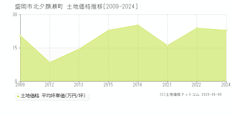 盛岡市北夕顔瀬町の土地価格推移グラフ 