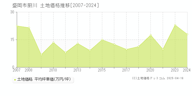 盛岡市厨川の土地価格推移グラフ 