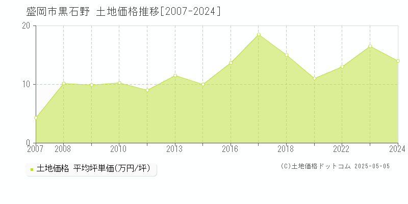 黒石野(盛岡市)の土地価格推移グラフ(坪単価)[2007-2024年]