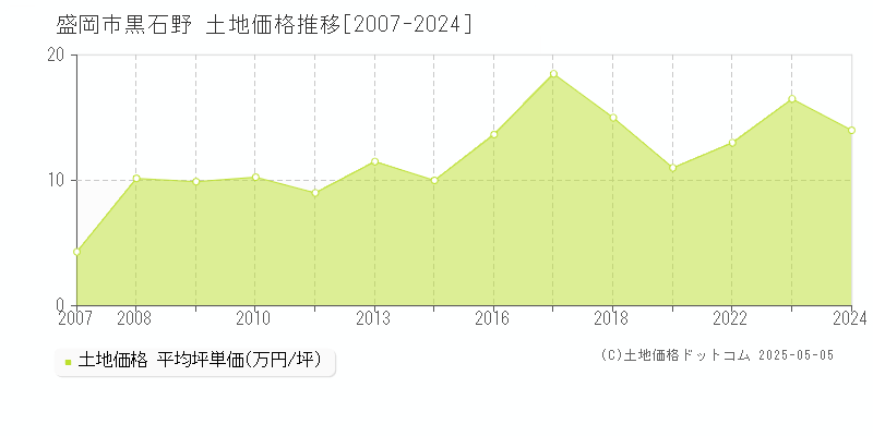 盛岡市黒石野の土地価格推移グラフ 