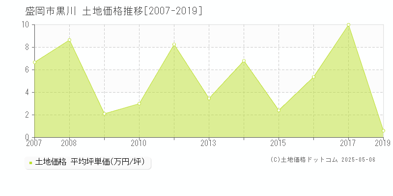 黒川(盛岡市)の土地価格推移グラフ(坪単価)[2007-2019年]