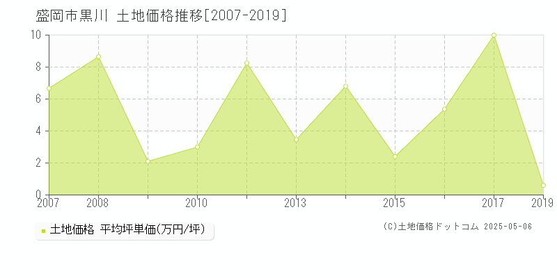 盛岡市黒川の土地価格推移グラフ 